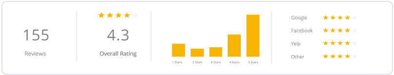 Government and Nonprofit managing social stats on Thryv